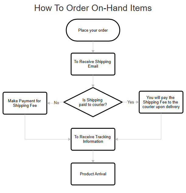 Buying Guidelines for On-Hand Item